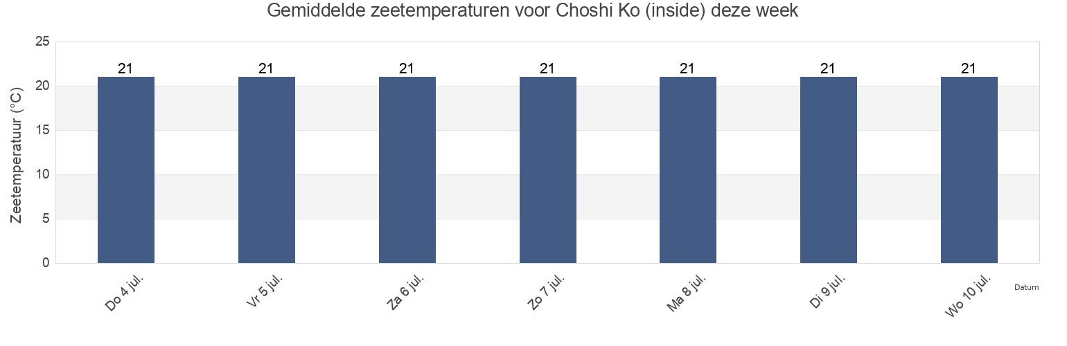 Gemiddelde zeetemperaturen voor Choshi Ko (inside), Chōshi-shi, Chiba, Japan deze week