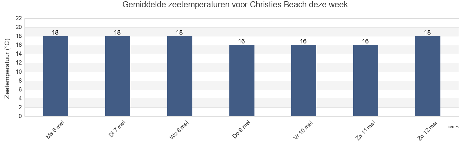Gemiddelde zeetemperaturen voor Christies Beach, Onkaparinga, South Australia, Australia deze week