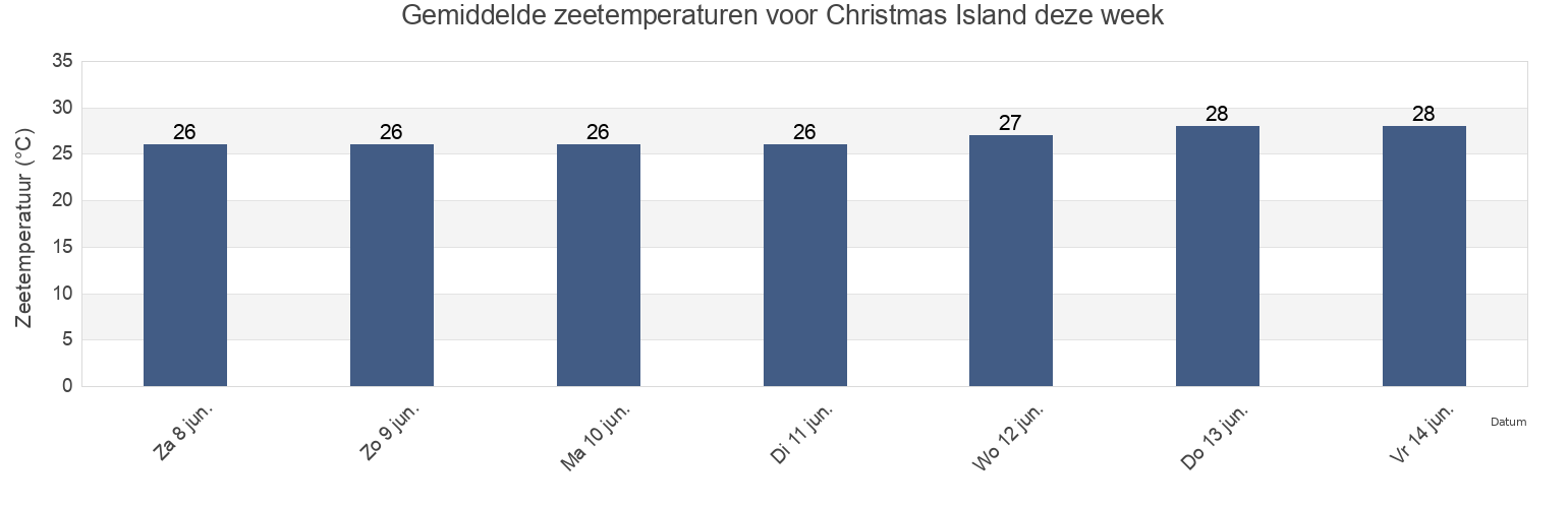 Gemiddelde zeetemperaturen voor Christmas Island deze week