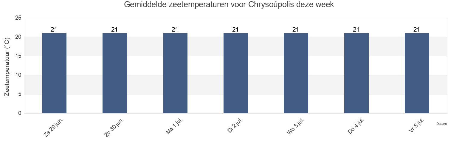 Gemiddelde zeetemperaturen voor Chrysoúpolis, Nomós Kaválas, East Macedonia and Thrace, Greece deze week