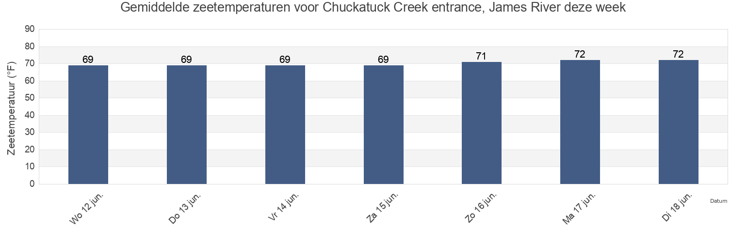Gemiddelde zeetemperaturen voor Chuckatuck Creek entrance, James River, Isle of Wight County, Virginia, United States deze week