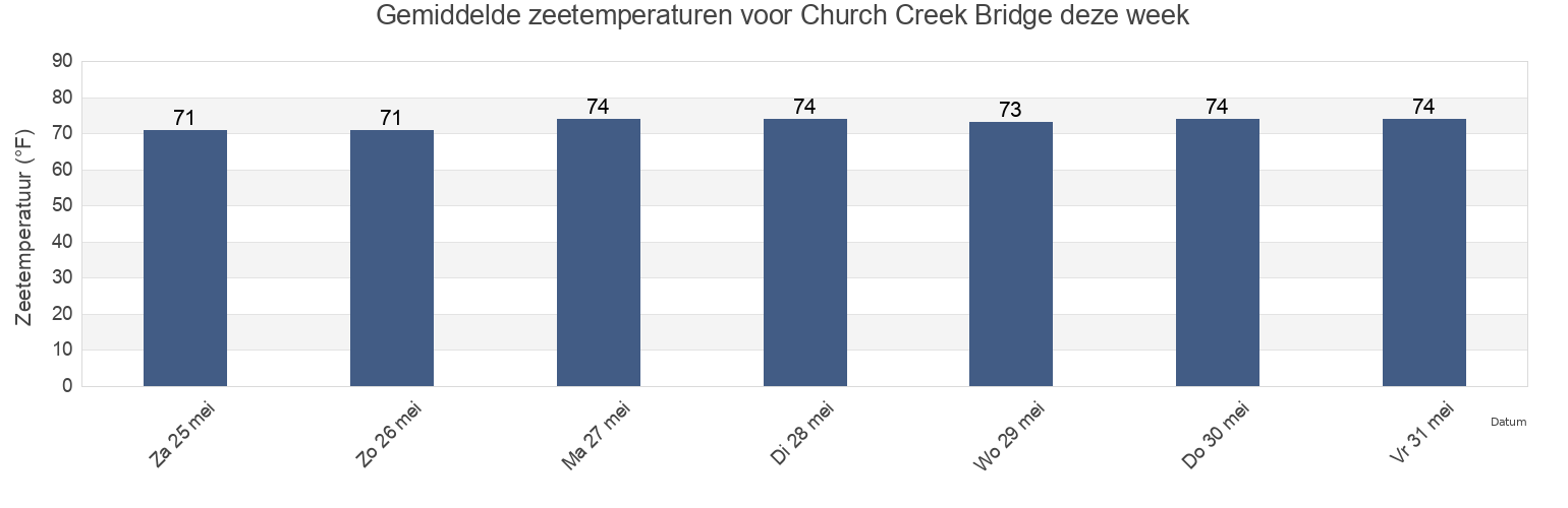 Gemiddelde zeetemperaturen voor Church Creek Bridge, Charleston County, South Carolina, United States deze week