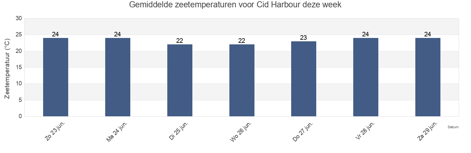 Gemiddelde zeetemperaturen voor Cid Harbour, Whitsunday, Queensland, Australia deze week
