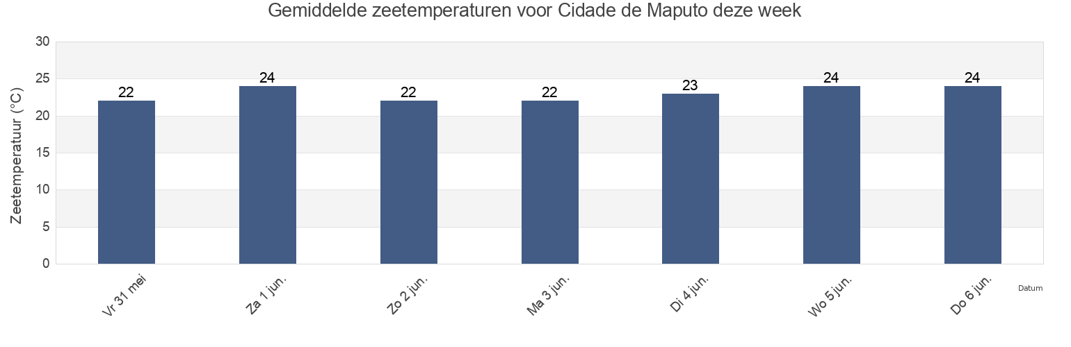Gemiddelde zeetemperaturen voor Cidade de Maputo, Mozambique deze week