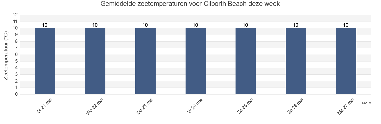 Gemiddelde zeetemperaturen voor Cilborth Beach, Carmarthenshire, Wales, United Kingdom deze week