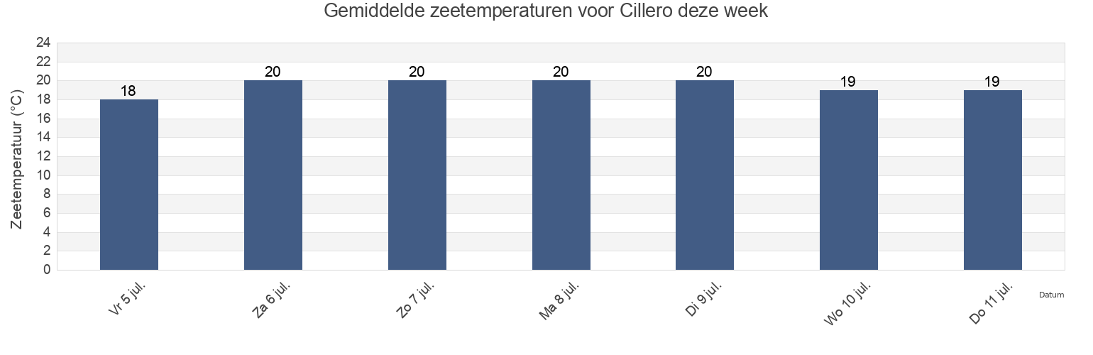 Gemiddelde zeetemperaturen voor Cillero, Provincia de Cantabria, Cantabria, Spain deze week