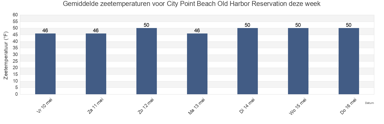 Gemiddelde zeetemperaturen voor City Point Beach Old Harbor Reservation, Suffolk County, Massachusetts, United States deze week