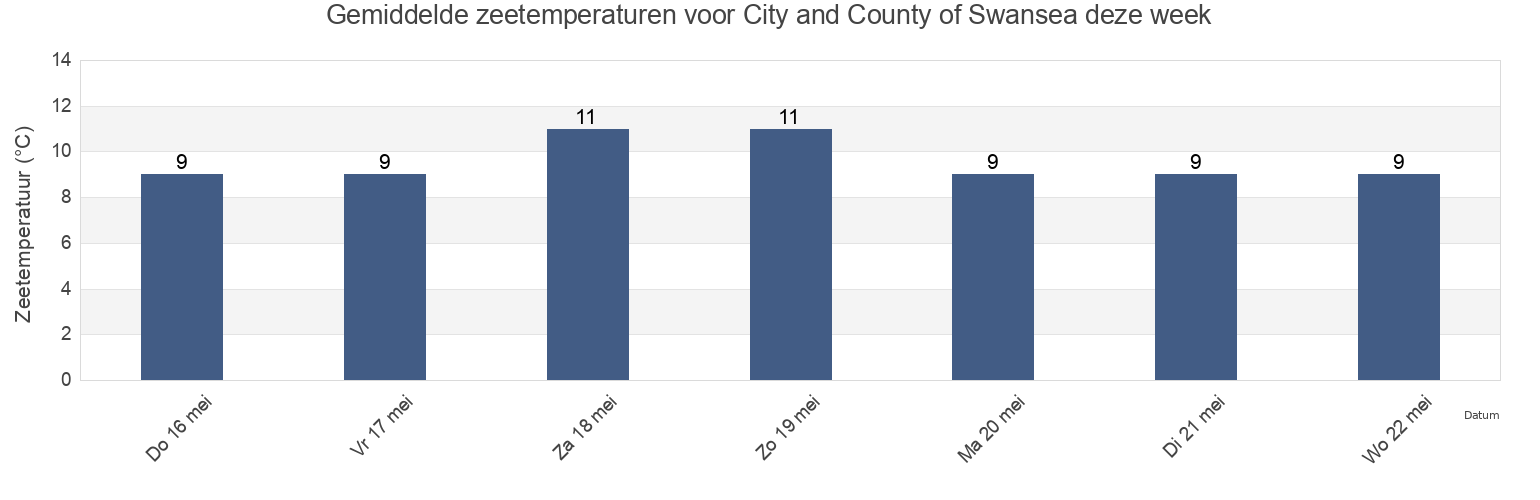Gemiddelde zeetemperaturen voor City and County of Swansea, Wales, United Kingdom deze week