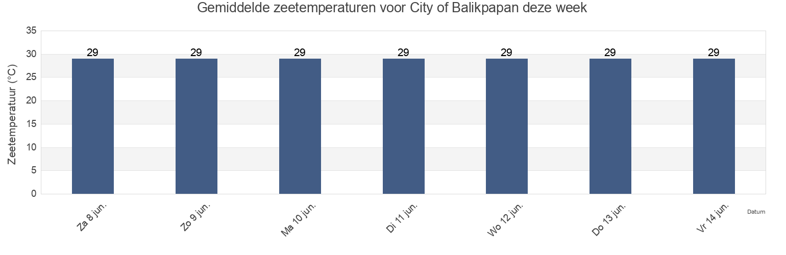 Gemiddelde zeetemperaturen voor City of Balikpapan, East Kalimantan, Indonesia deze week