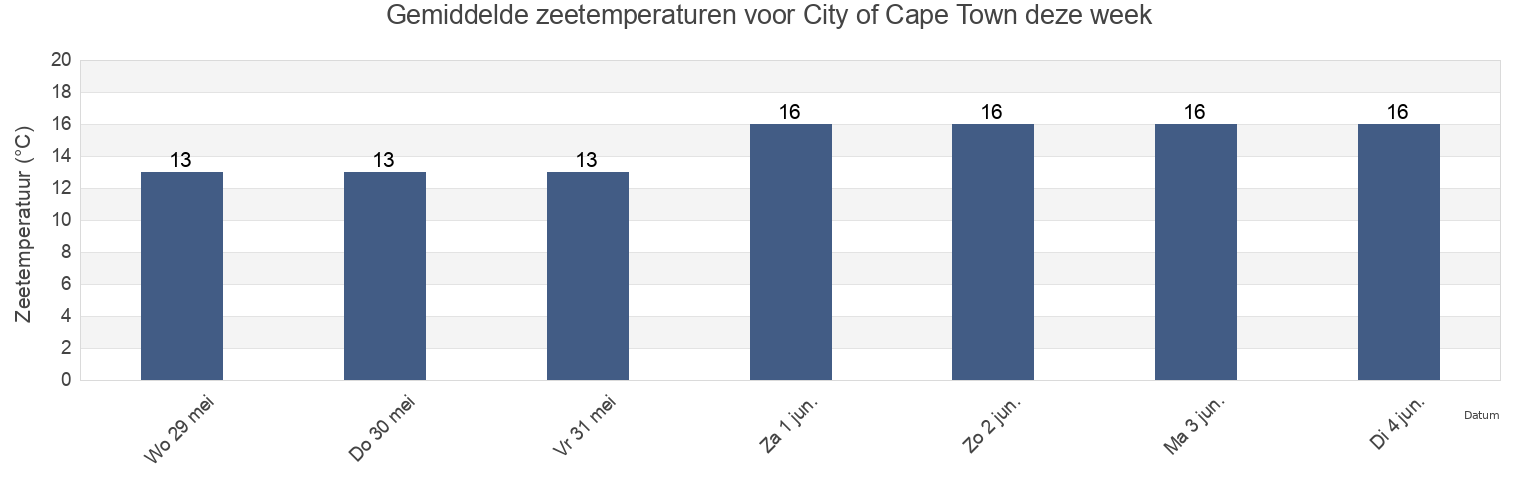 Gemiddelde zeetemperaturen voor City of Cape Town, Western Cape, South Africa deze week