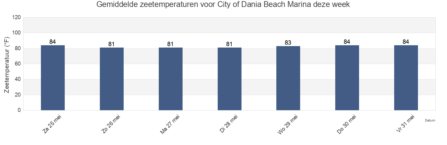 Gemiddelde zeetemperaturen voor City of Dania Beach Marina, Broward County, Florida, United States deze week