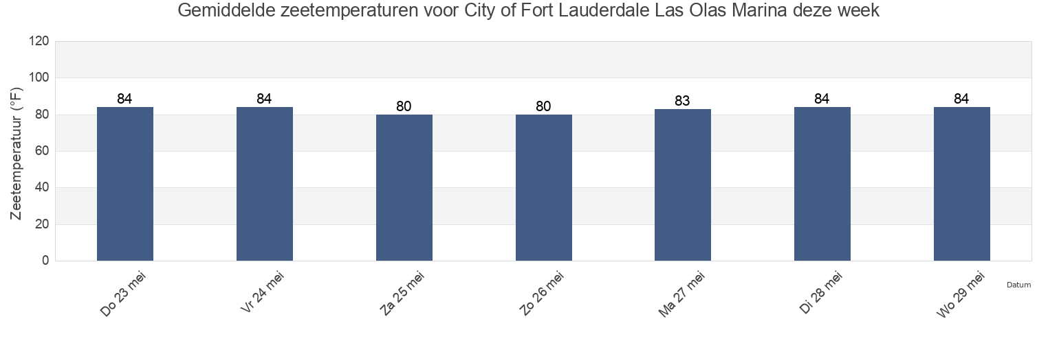 Gemiddelde zeetemperaturen voor City of Fort Lauderdale Las Olas Marina, Broward County, Florida, United States deze week