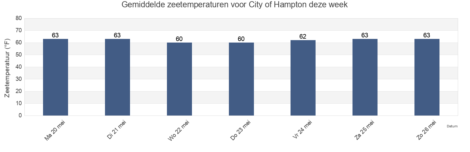 Gemiddelde zeetemperaturen voor City of Hampton, Virginia, United States deze week
