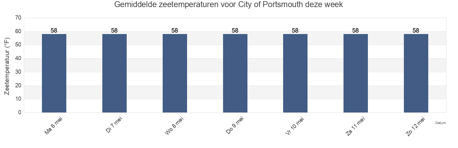 Gemiddelde zeetemperaturen voor City of Portsmouth, Virginia, United States deze week