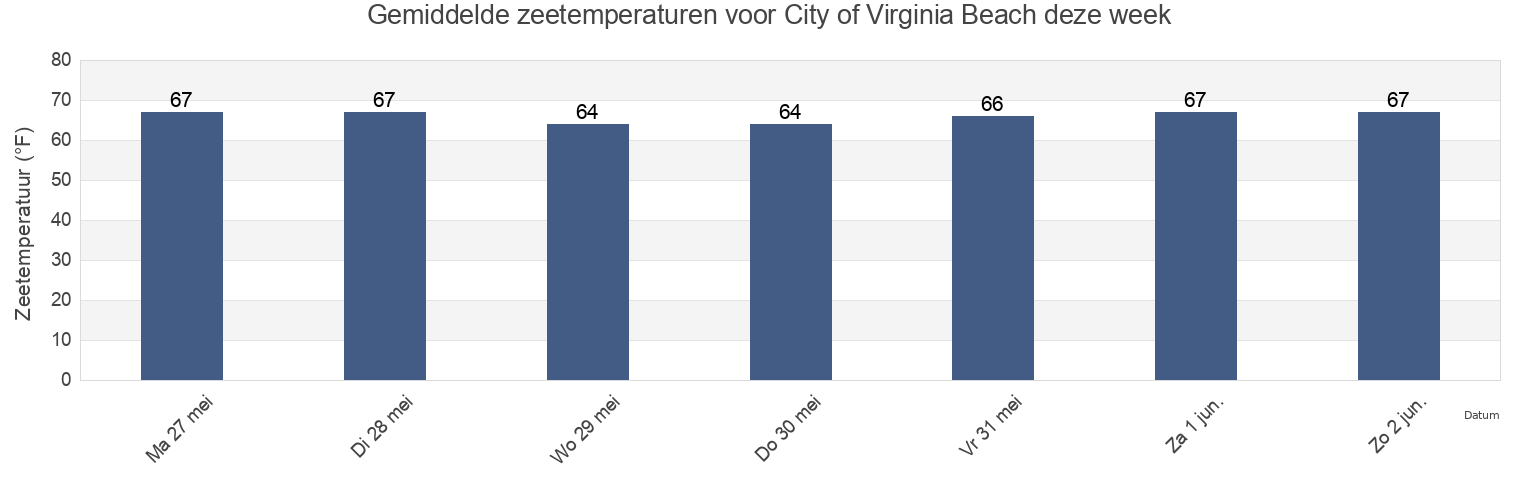 Gemiddelde zeetemperaturen voor City of Virginia Beach, Virginia, United States deze week