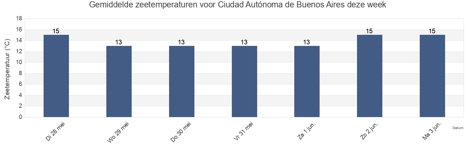 Gemiddelde zeetemperaturen voor Ciudad Autónoma de Buenos Aires, Argentina deze week