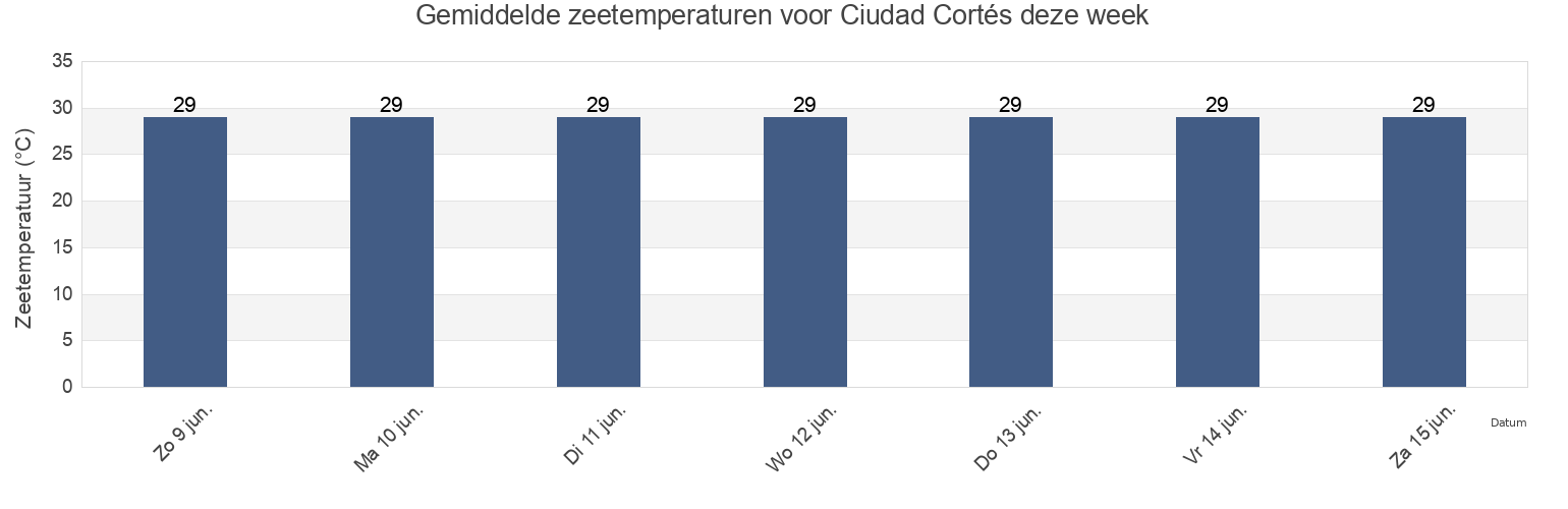Gemiddelde zeetemperaturen voor Ciudad Cortés, Osa, Puntarenas, Costa Rica deze week