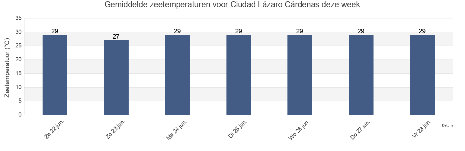 Gemiddelde zeetemperaturen voor Ciudad Lázaro Cárdenas, Lázaro Cárdenas, Michoacán, Mexico deze week