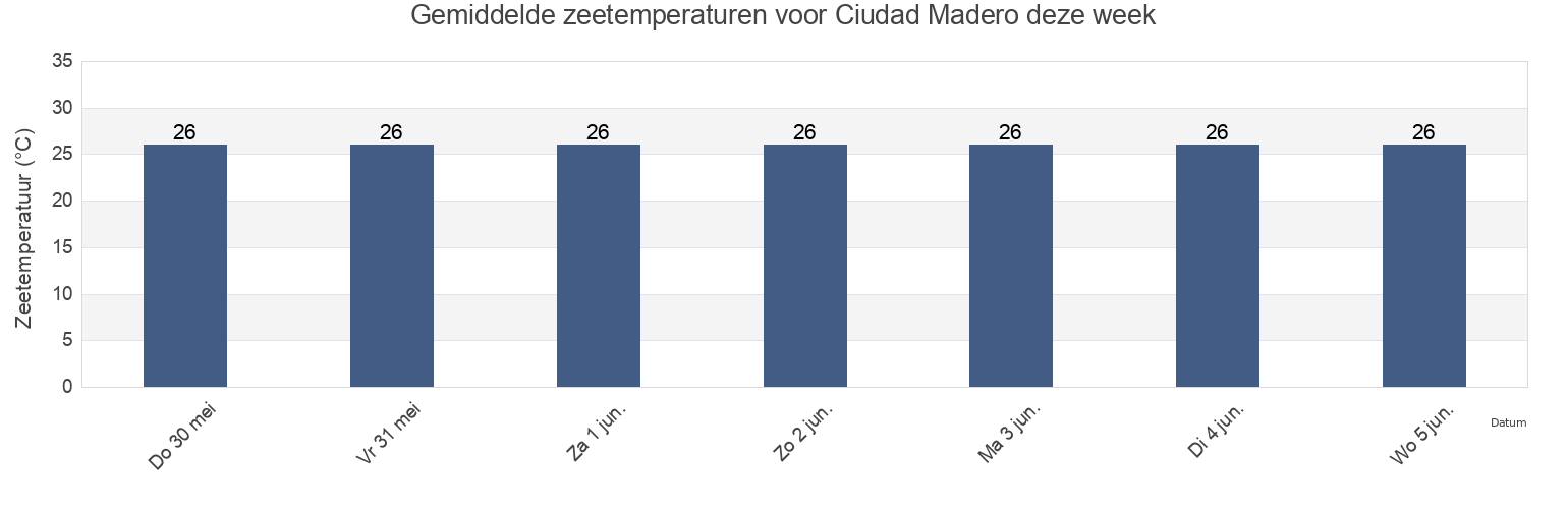 Gemiddelde zeetemperaturen voor Ciudad Madero, Tamaulipas, Mexico deze week