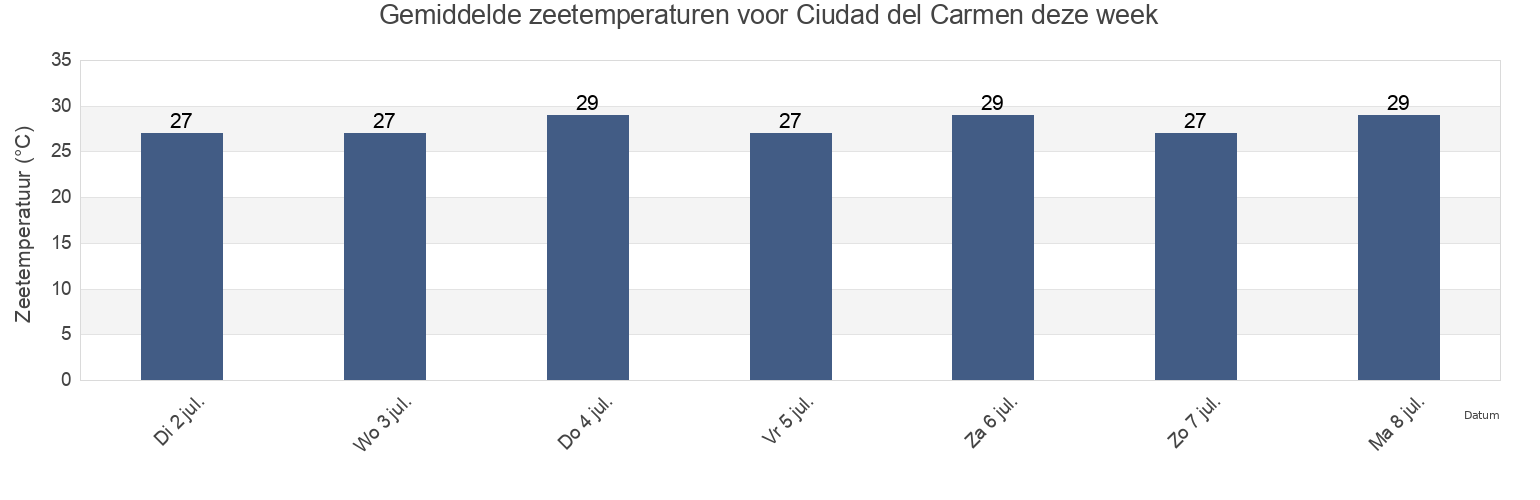 Gemiddelde zeetemperaturen voor Ciudad del Carmen, Carmen, Campeche, Mexico deze week