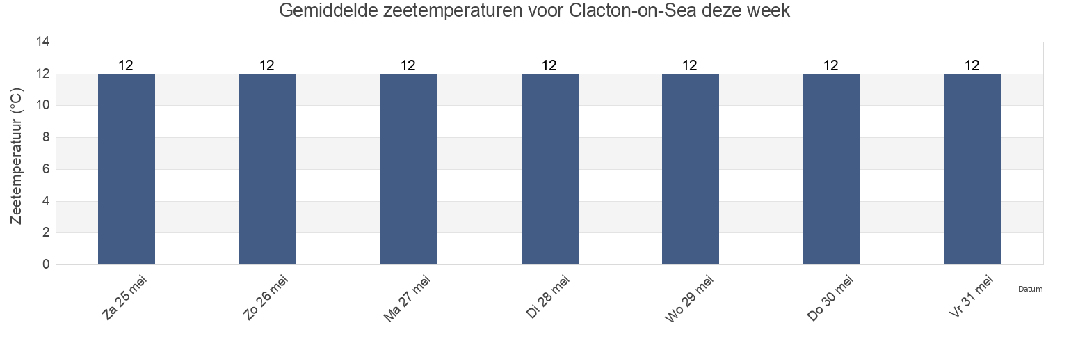Gemiddelde zeetemperaturen voor Clacton-on-Sea, Essex, England, United Kingdom deze week
