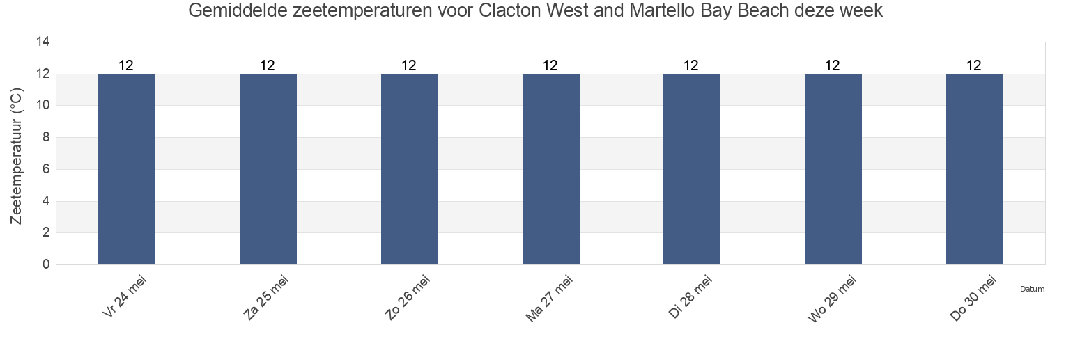 Gemiddelde zeetemperaturen voor Clacton West and Martello Bay Beach, Southend-on-Sea, England, United Kingdom deze week