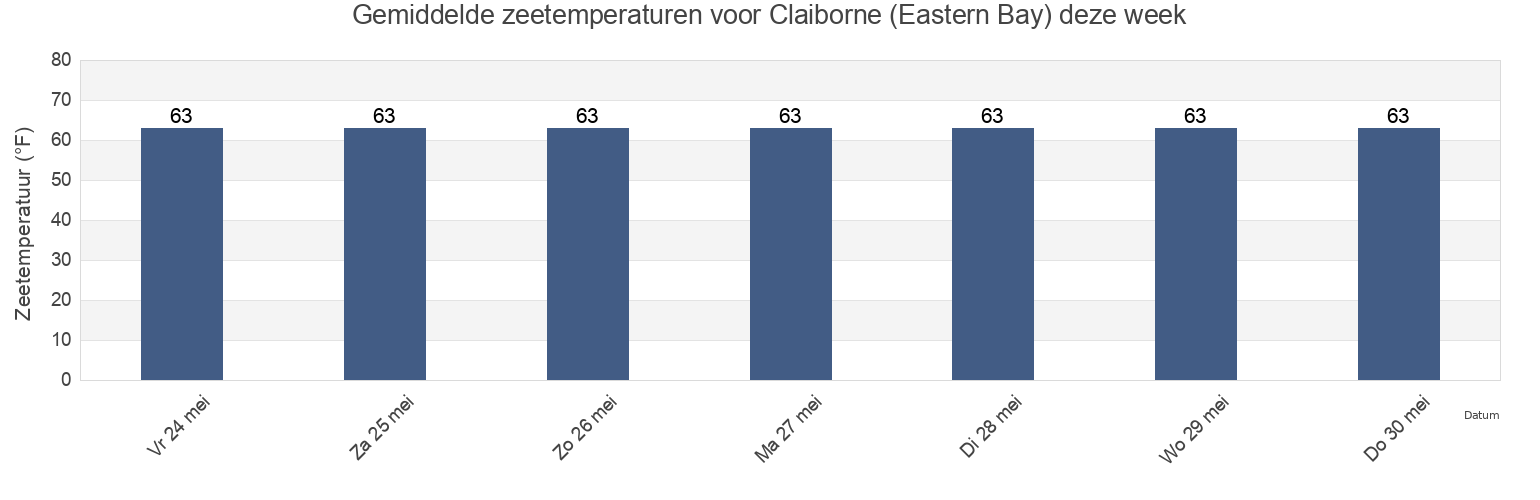 Gemiddelde zeetemperaturen voor Claiborne (Eastern Bay), Talbot County, Maryland, United States deze week