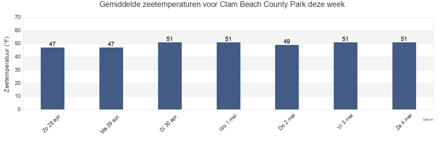 Gemiddelde zeetemperaturen voor Clam Beach County Park, Humboldt County, California, United States deze week