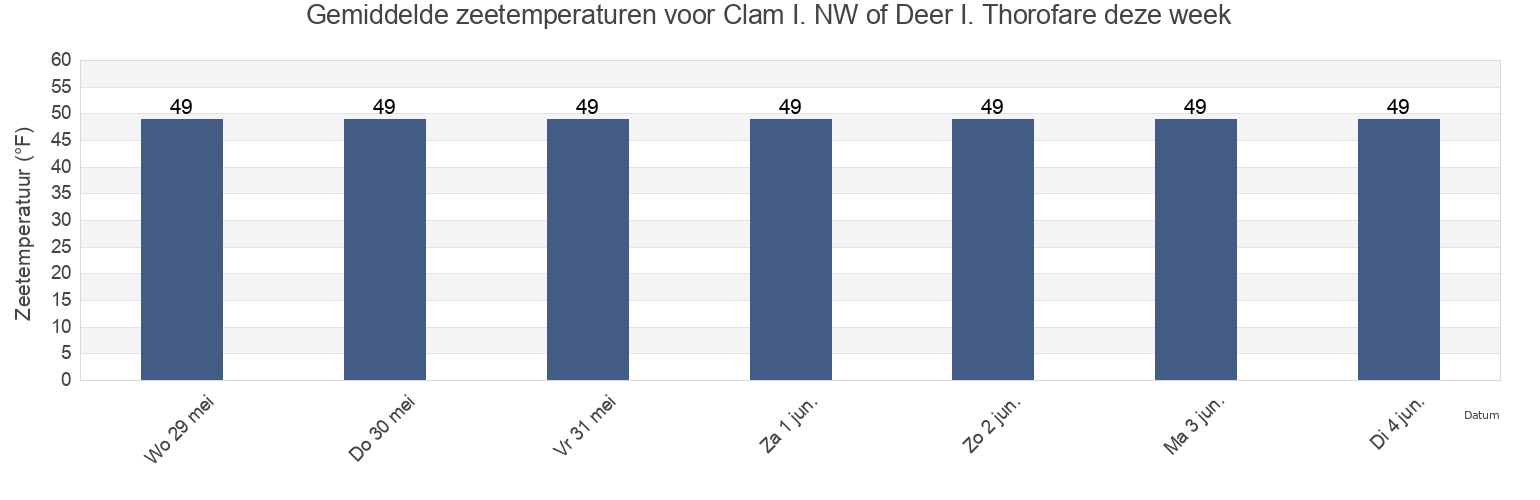 Gemiddelde zeetemperaturen voor Clam I. NW of Deer I. Thorofare, Knox County, Maine, United States deze week