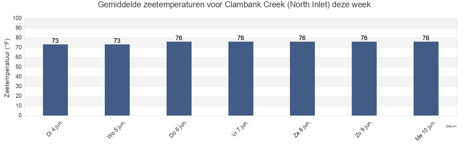 Gemiddelde zeetemperaturen voor Clambank Creek (North Inlet), Georgetown County, South Carolina, United States deze week