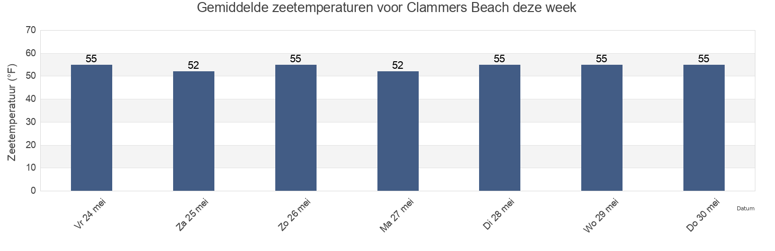Gemiddelde zeetemperaturen voor Clammers Beach, Essex County, Massachusetts, United States deze week