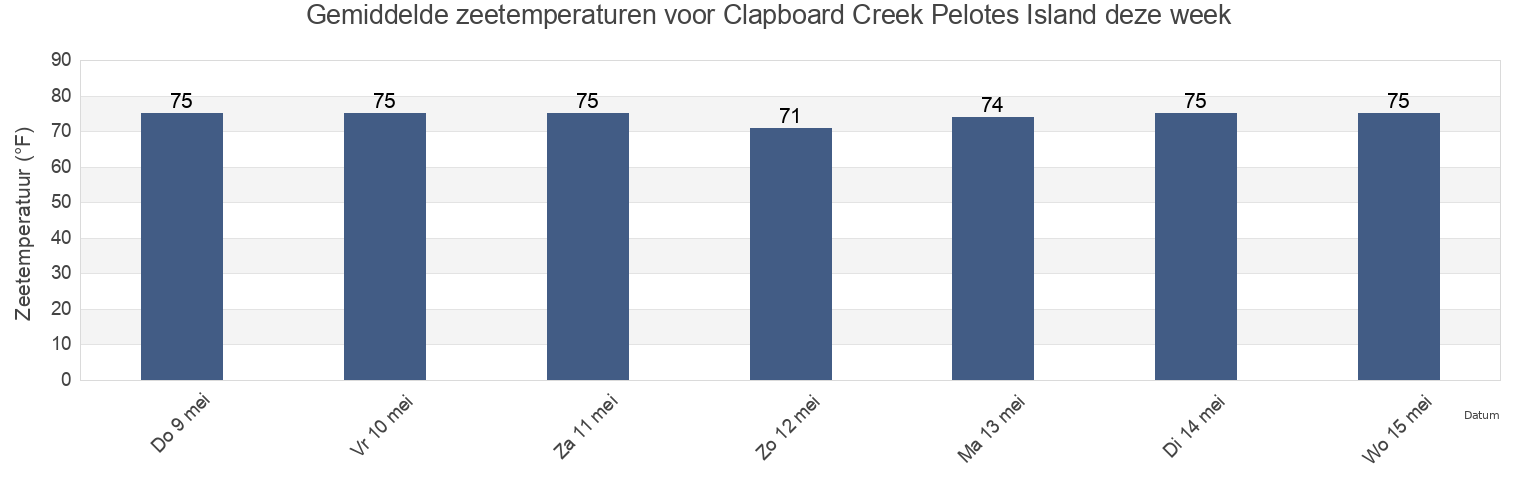 Gemiddelde zeetemperaturen voor Clapboard Creek Pelotes Island, Duval County, Florida, United States deze week