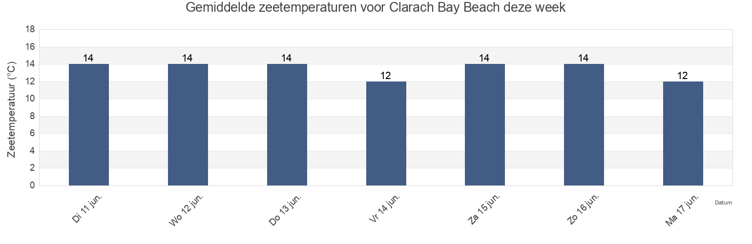 Gemiddelde zeetemperaturen voor Clarach Bay Beach, County of Ceredigion, Wales, United Kingdom deze week