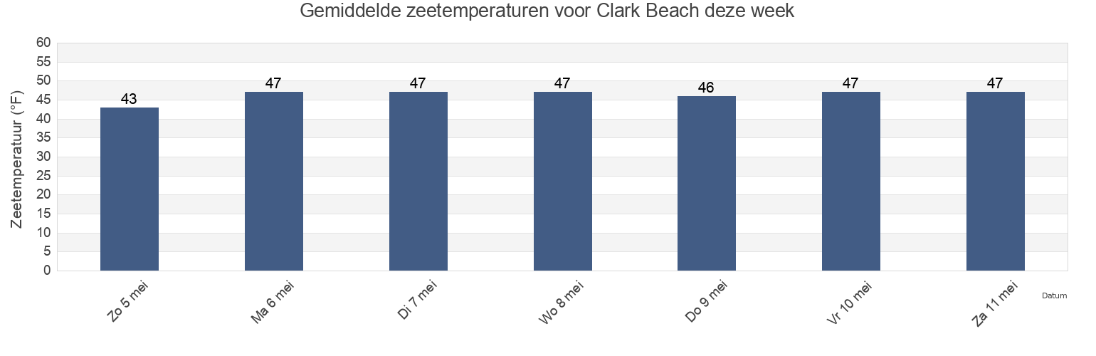 Gemiddelde zeetemperaturen voor Clark Beach, Essex County, Massachusetts, United States deze week
