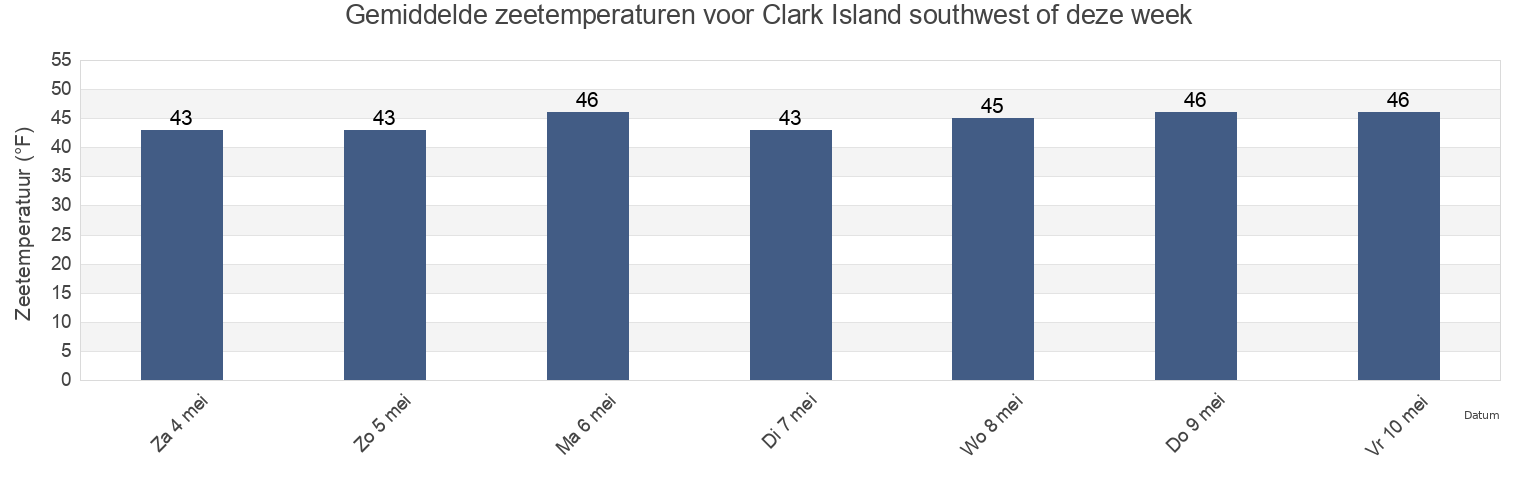 Gemiddelde zeetemperaturen voor Clark Island southwest of, Rockingham County, New Hampshire, United States deze week