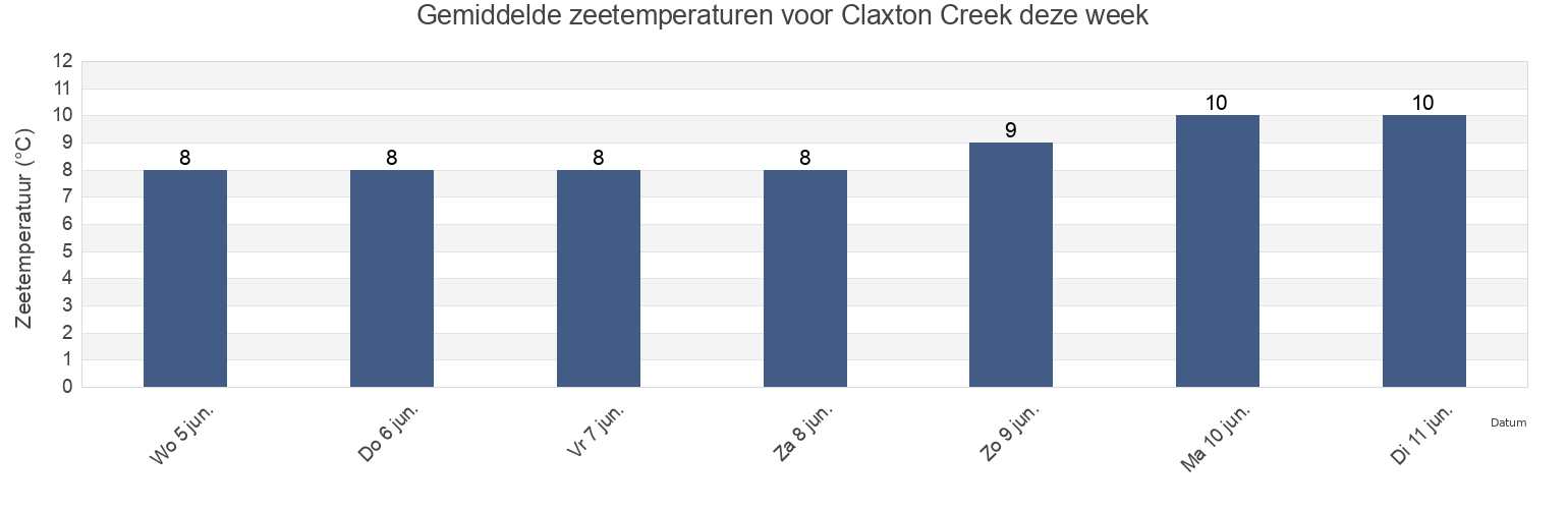 Gemiddelde zeetemperaturen voor Claxton Creek, Skeena-Queen Charlotte Regional District, British Columbia, Canada deze week