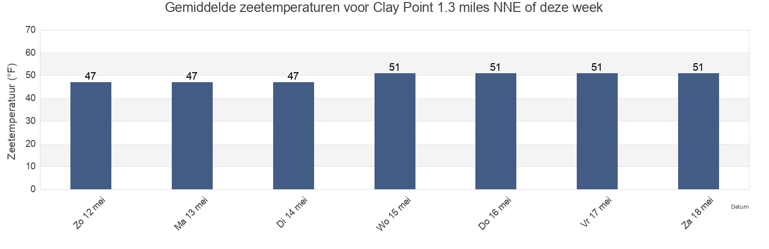 Gemiddelde zeetemperaturen voor Clay Point 1.3 miles NNE of, New London County, Connecticut, United States deze week