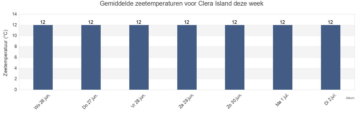 Gemiddelde zeetemperaturen voor Clera Island, Roscommon, Connaught, Ireland deze week