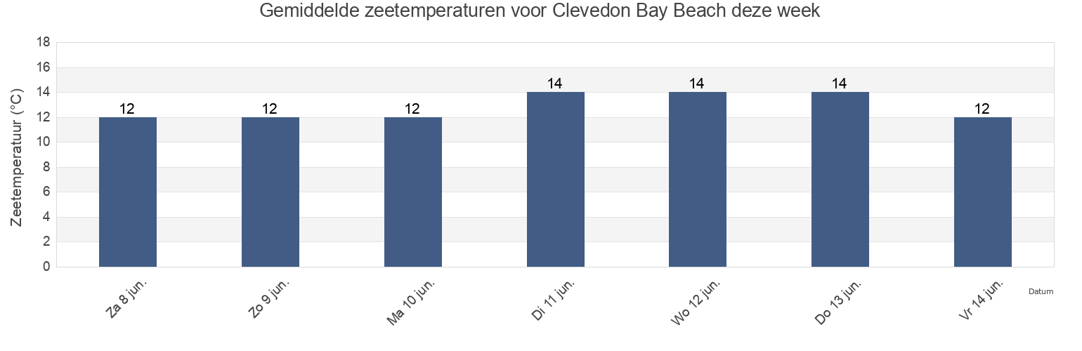 Gemiddelde zeetemperaturen voor Clevedon Bay Beach, North Somerset, England, United Kingdom deze week
