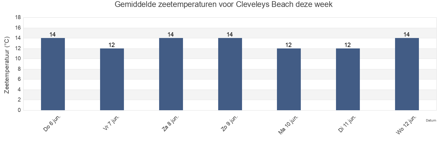 Gemiddelde zeetemperaturen voor Cleveleys Beach, Blackpool, England, United Kingdom deze week