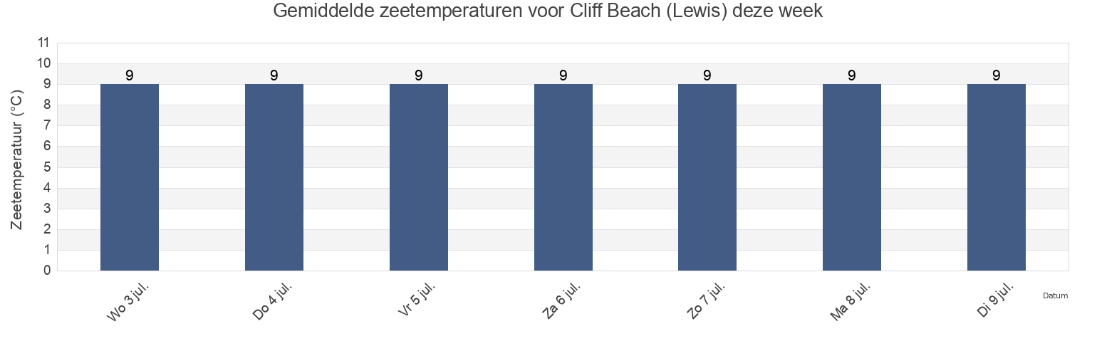 Gemiddelde zeetemperaturen voor Cliff Beach (Lewis), Eilean Siar, Scotland, United Kingdom deze week