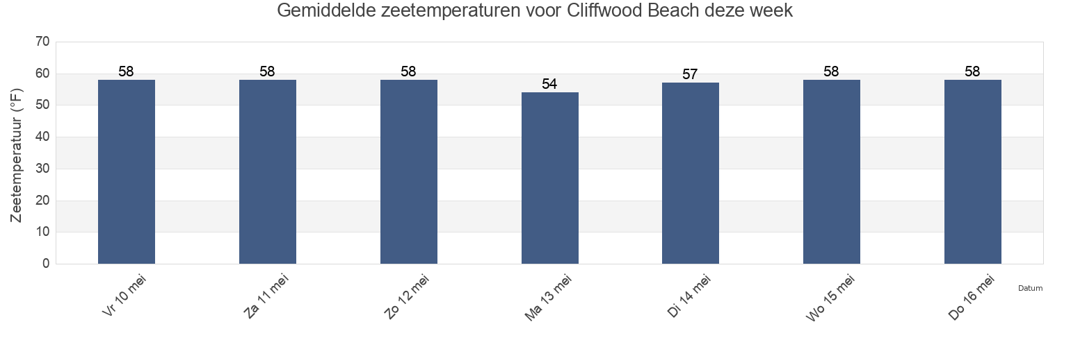 Gemiddelde zeetemperaturen voor Cliffwood Beach, Monmouth County, New Jersey, United States deze week