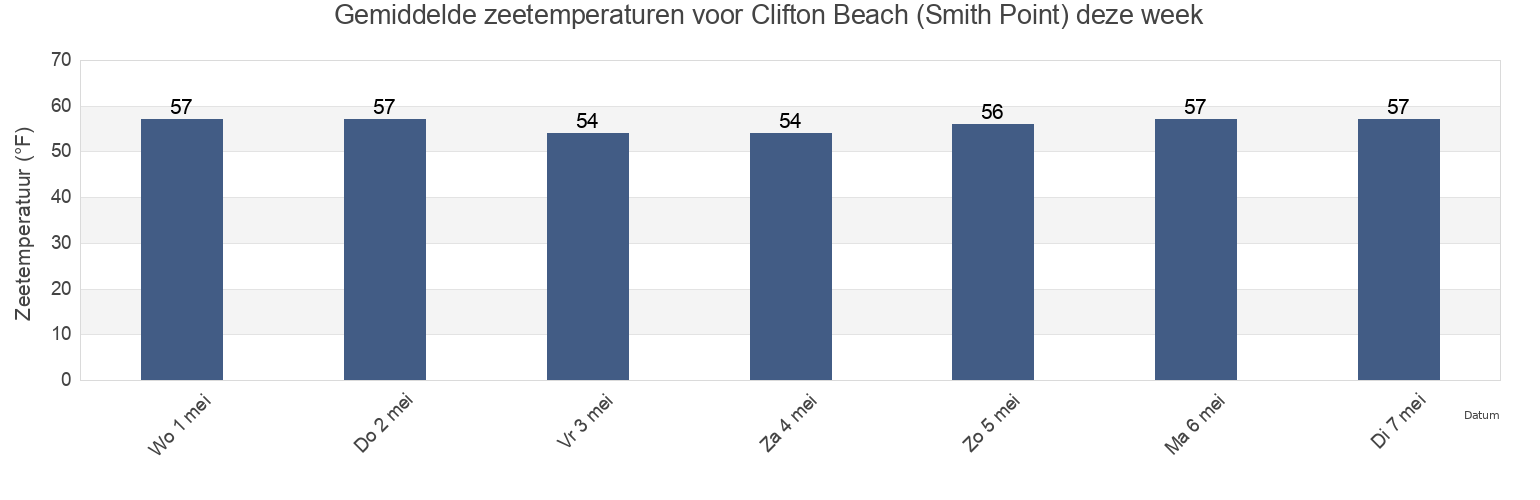 Gemiddelde zeetemperaturen voor Clifton Beach (Smith Point), Stafford County, Virginia, United States deze week