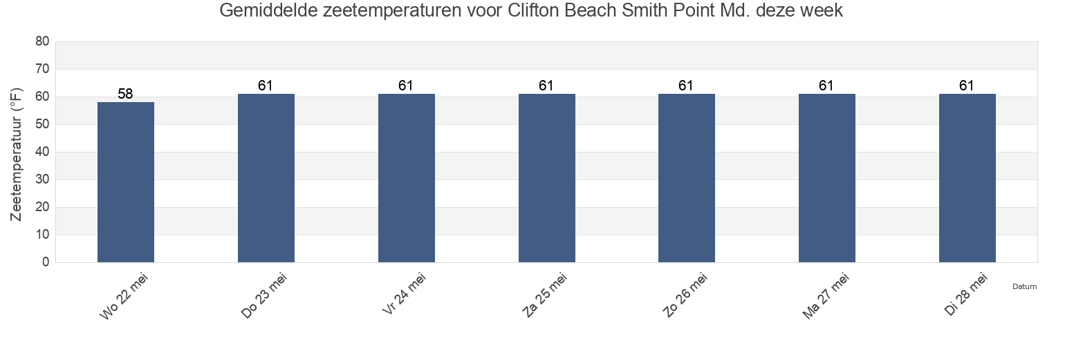 Gemiddelde zeetemperaturen voor Clifton Beach Smith Point Md., Stafford County, Virginia, United States deze week