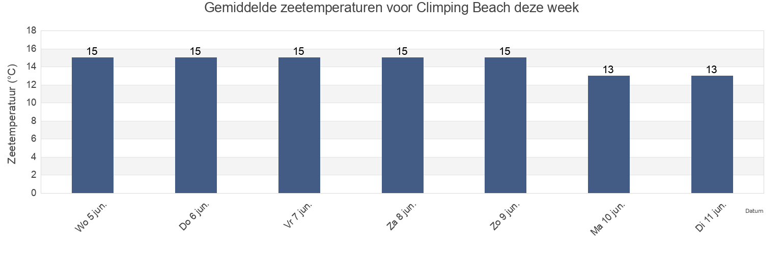 Gemiddelde zeetemperaturen voor Climping Beach, West Sussex, England, United Kingdom deze week