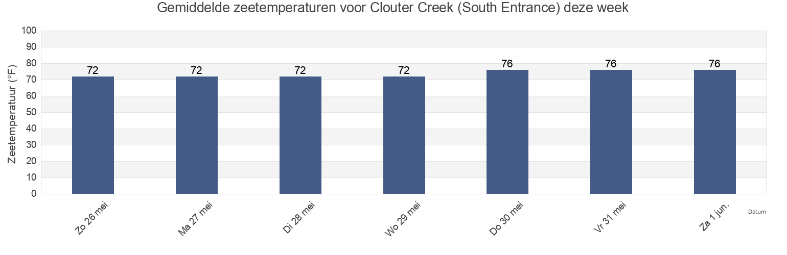 Gemiddelde zeetemperaturen voor Clouter Creek (South Entrance), Charleston County, South Carolina, United States deze week