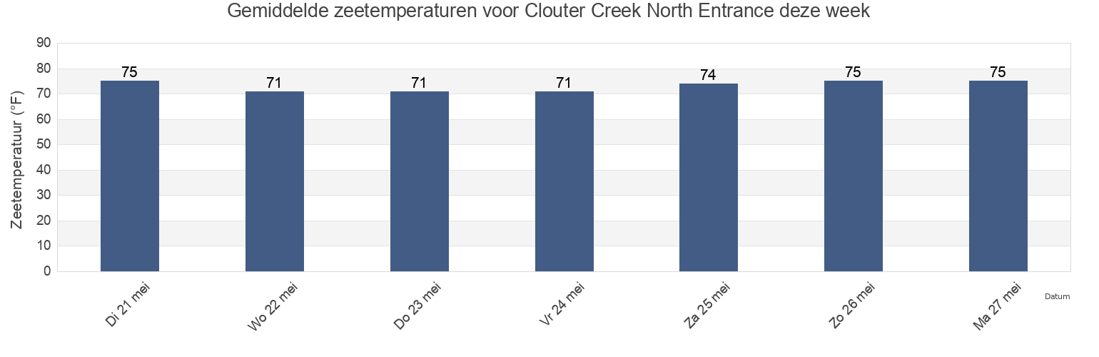 Gemiddelde zeetemperaturen voor Clouter Creek North Entrance, Charleston County, South Carolina, United States deze week