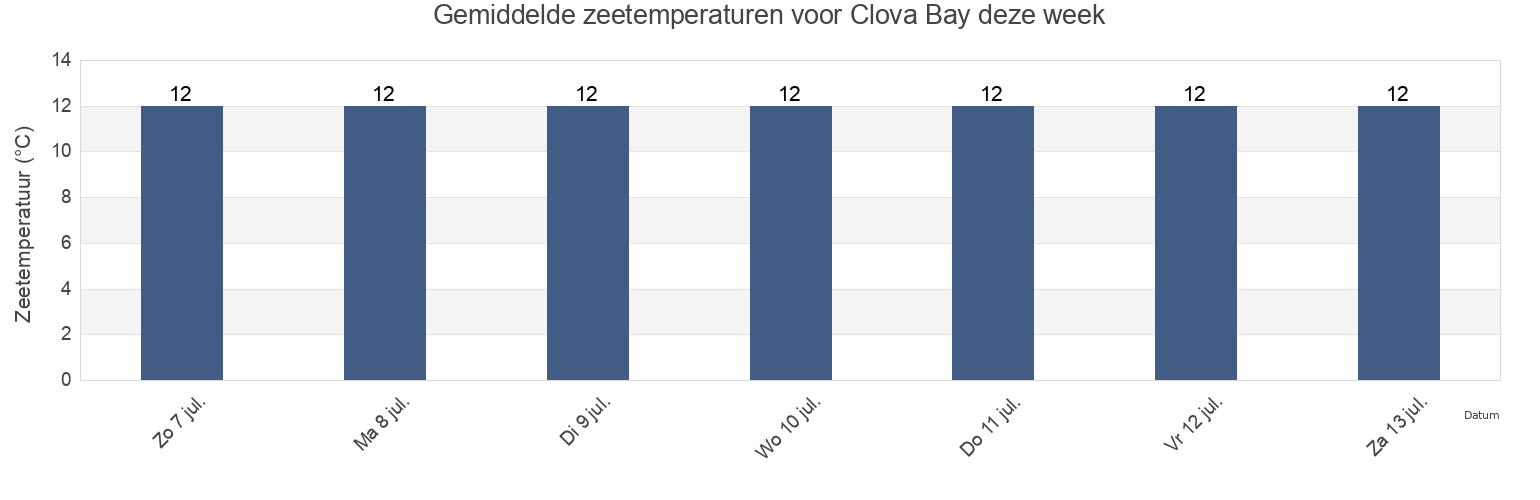 Gemiddelde zeetemperaturen voor Clova Bay, New Zealand deze week