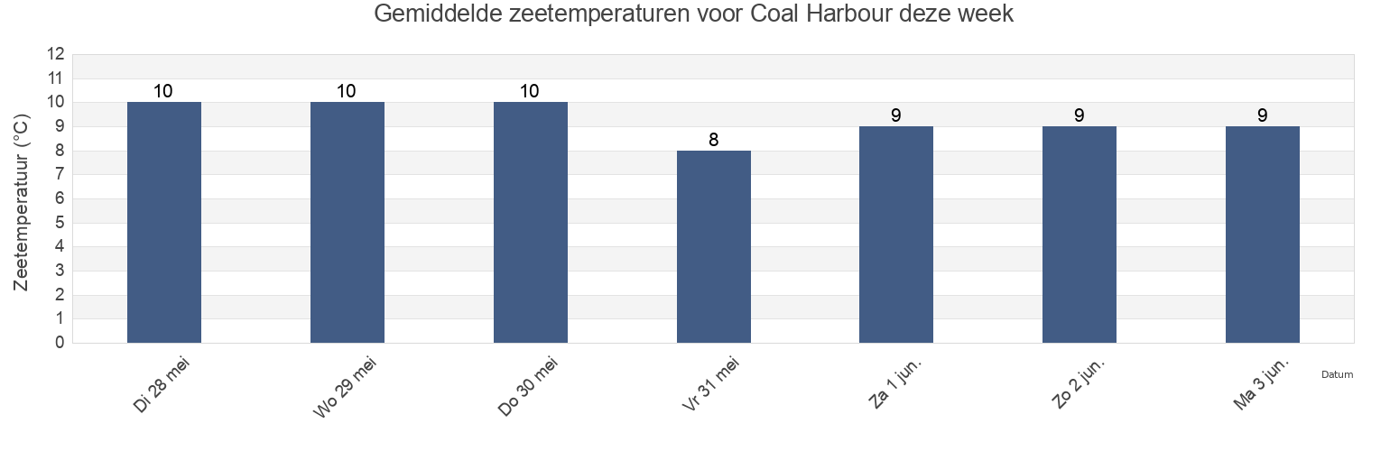 Gemiddelde zeetemperaturen voor Coal Harbour, Metro Vancouver Regional District, British Columbia, Canada deze week
