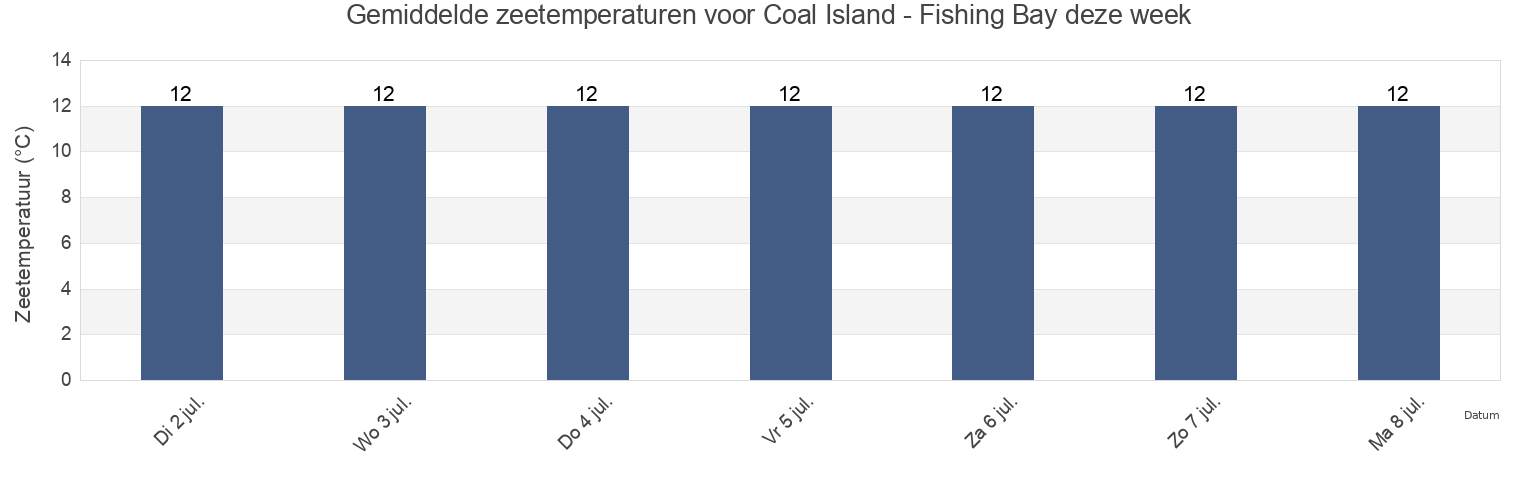 Gemiddelde zeetemperaturen voor Coal Island - Fishing Bay, Southland District, Southland, New Zealand deze week